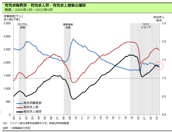 有効求職者数・有効求人数・有効求人倍率の推移 期間： 2000 年 1 月～ 2023 年 6 月