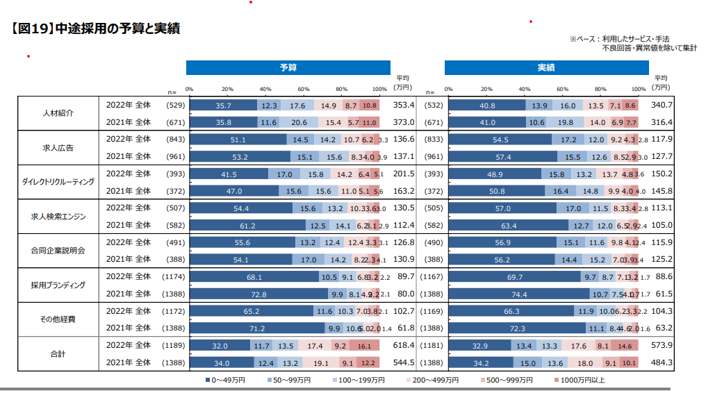 年間採用コスト