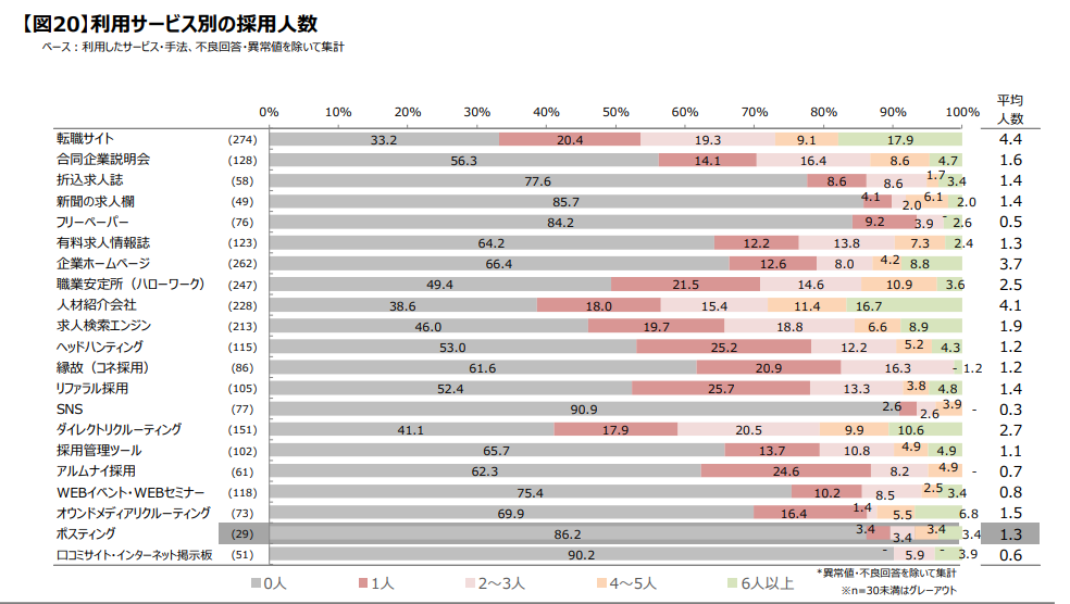 年間採用人数利用サービス別