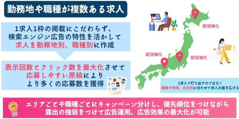 indeedの運用方法