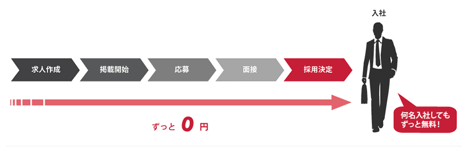 成果報酬型求人サイト評判DB完全無料