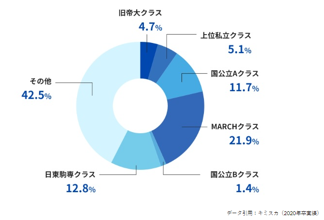 キミスカ登録学生属性