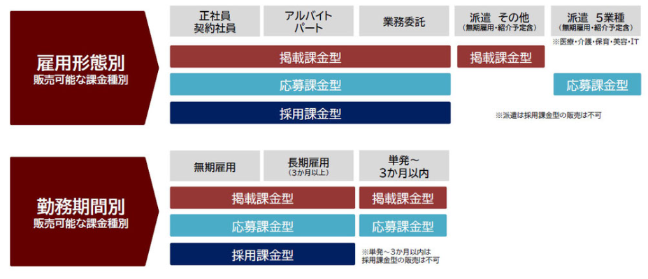 成果報酬型求人サイトバイトルPRO雇用形態別プラン範囲