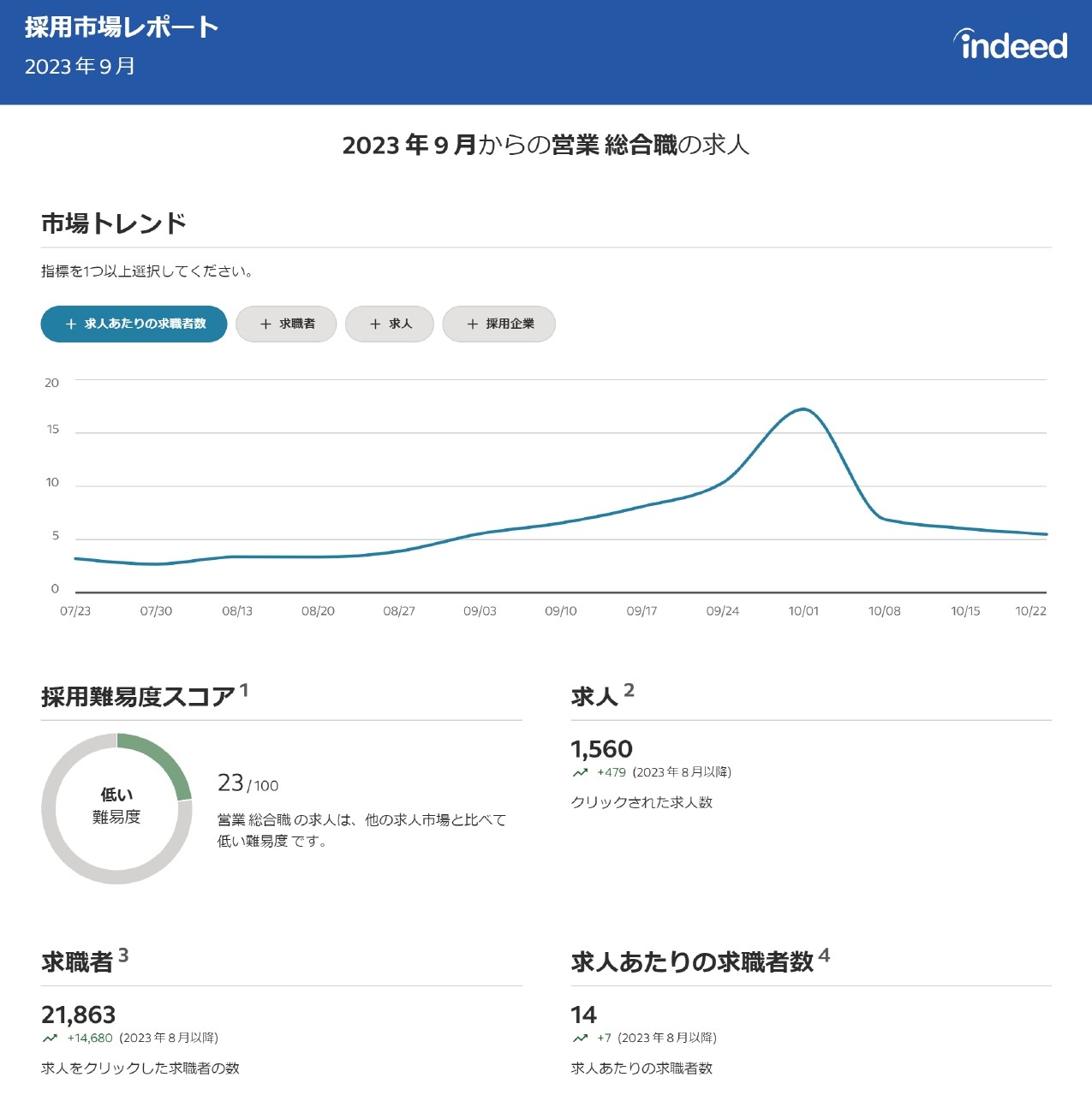Indeed管理画面採用市場レポート①