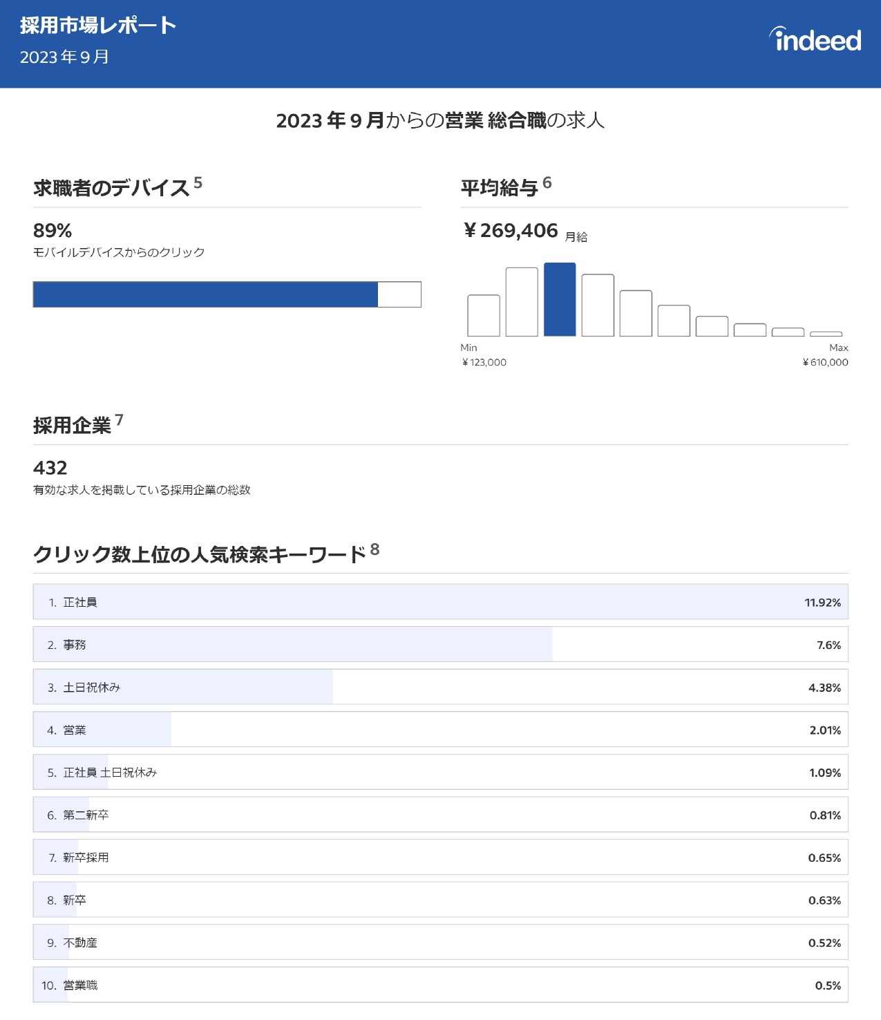 Indeed管理画面からの採用市場レポート②