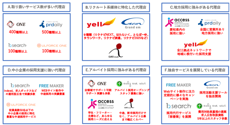 求人広告代理店選びフローチャート