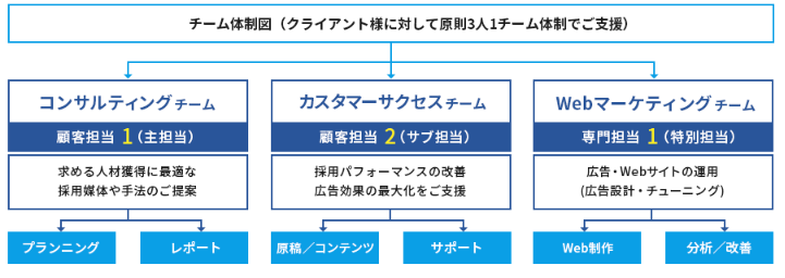 求人広告代理店bsearchは3人チーム体制