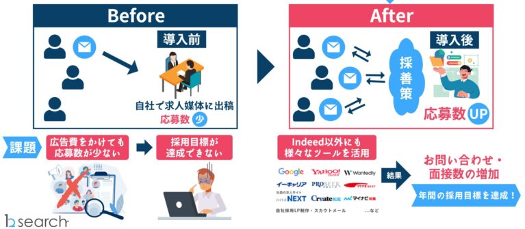 求人広告代理店と直販の違い