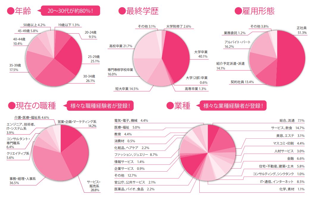 女の転職会員属性2