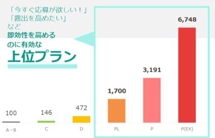 バイトル上位プラン露出違い