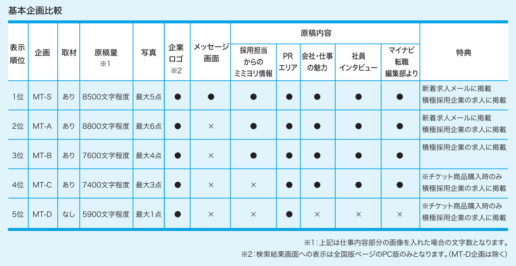 マイナビ転職 基本企画比較表