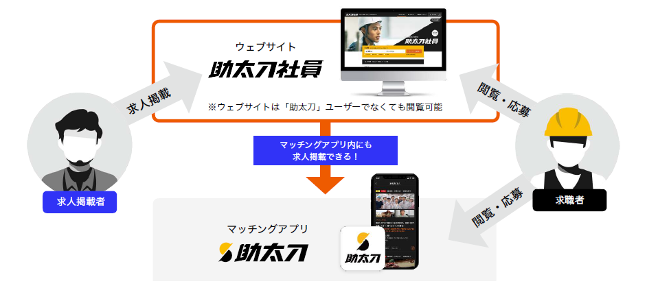 助太刀社員 応募フロー