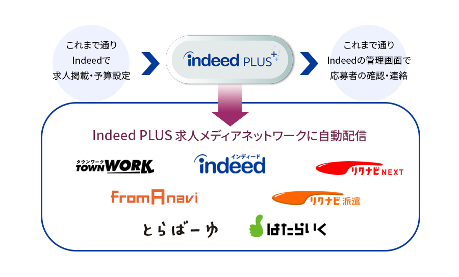 リクナビNEXTやタウンワークに自動連携