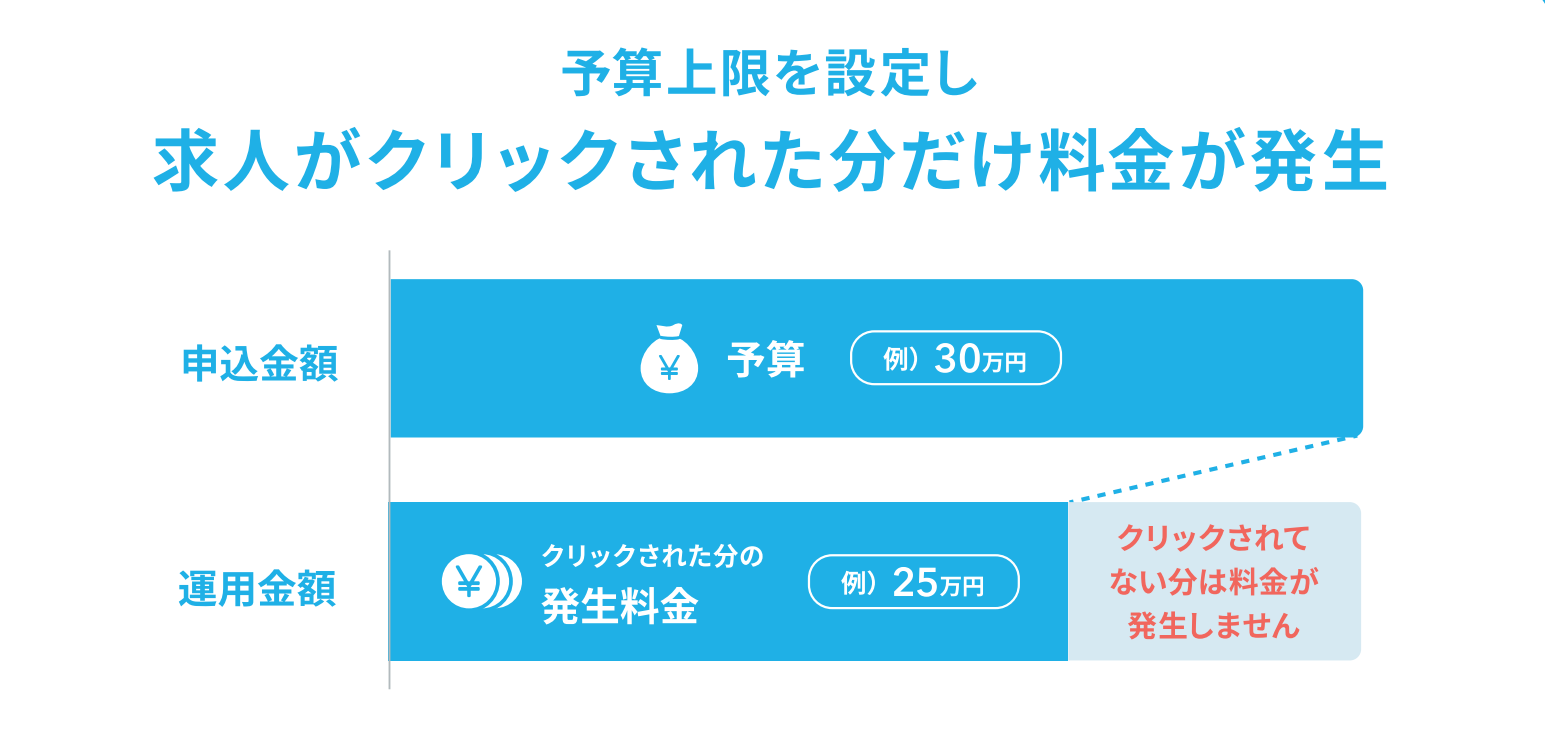 実際に閲覧された分のみの請求