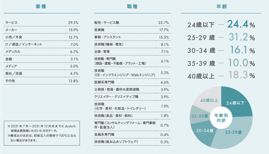 doda会員属性