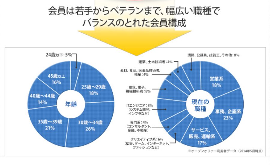 リクナビNEXT会員属性