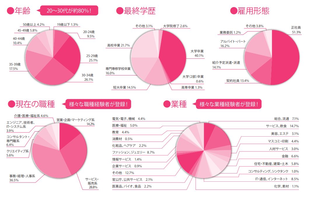 女の転職会員属性２