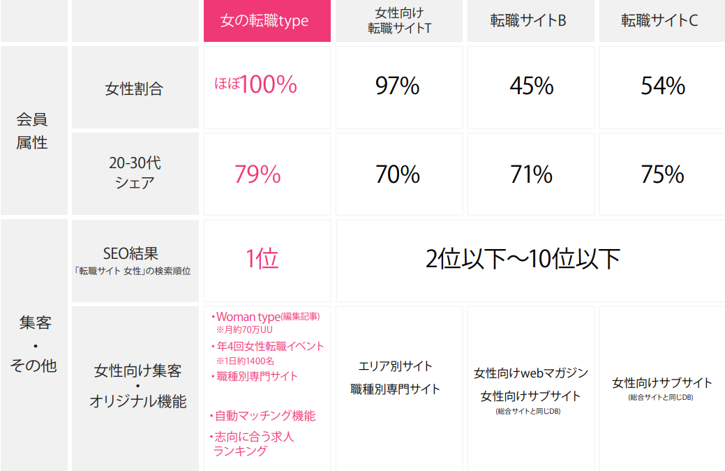 女の転職会員属性