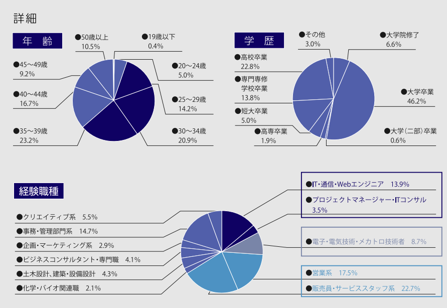 type会員属性