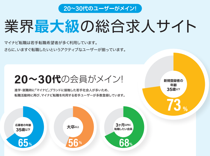 マイナビ転職会員属性