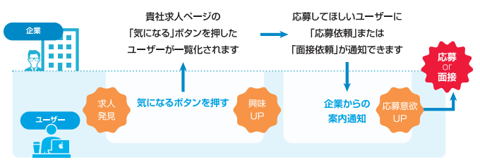 マイナビ転職　応募フロー