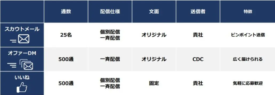 type　アプローチ機能比較