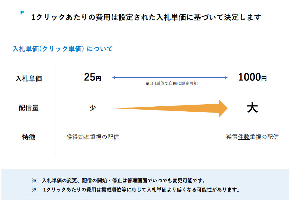 求人ボックスクリック単価表