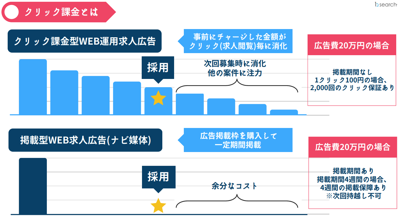 クリック課金とは