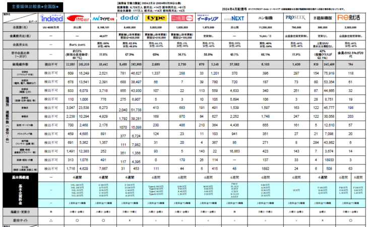 給仕媒体比較表
