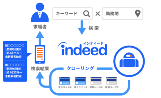 indeed クローリング 説明
