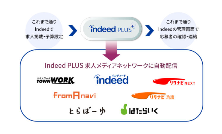 タウンワーク　無料掲載