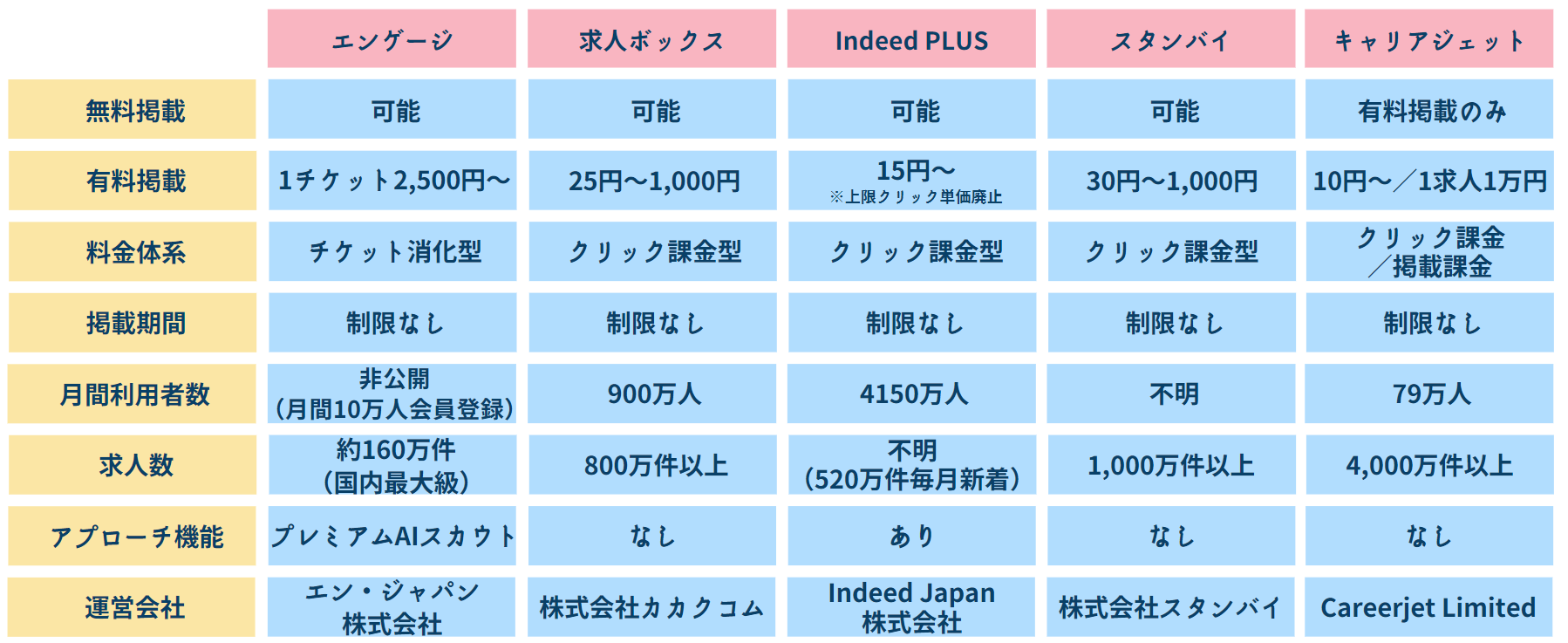 求人検索エンジン比較表