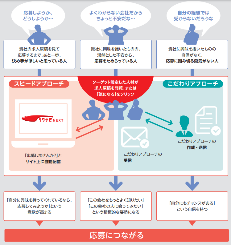 リクナビNEXTこだわりアプローチ、スピードアプローチ