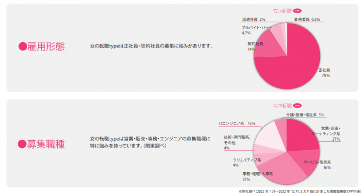 女の転職　typeユーザー属性