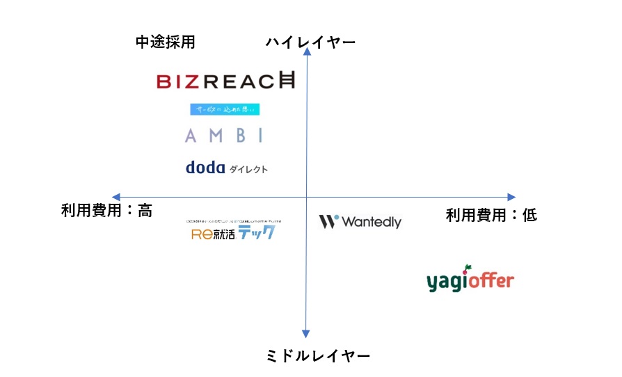 ダイレクトリクルーティング 中途採用