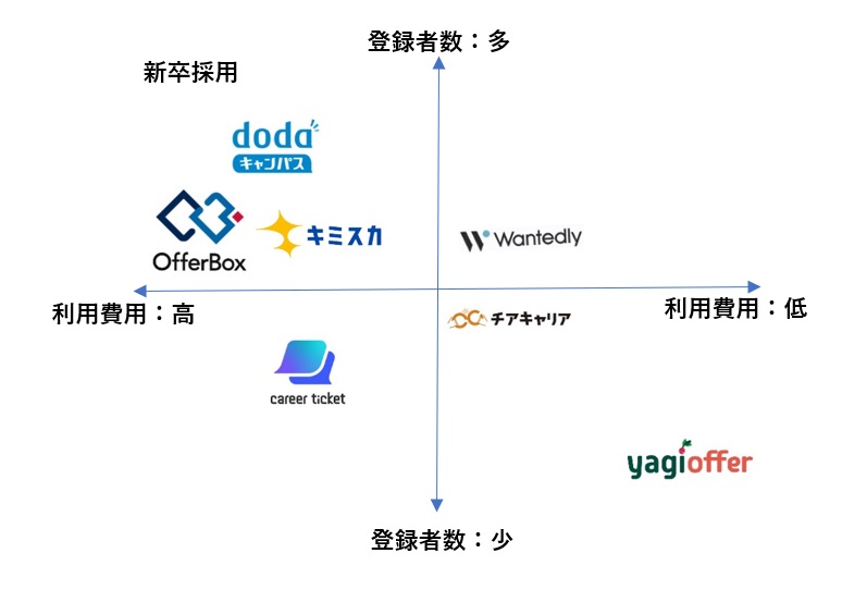 ダイレクトリクルーティング 新卒カオスマップ