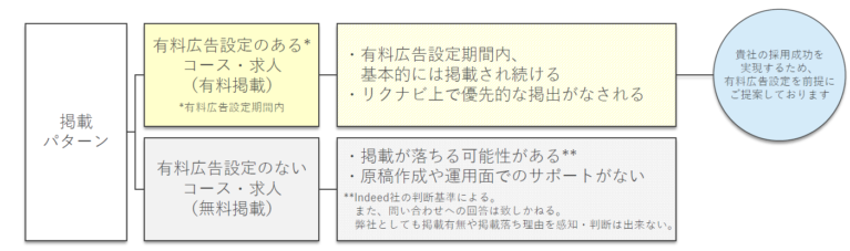 リクナビ新卒無料掲載