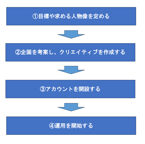 Instagram 採用