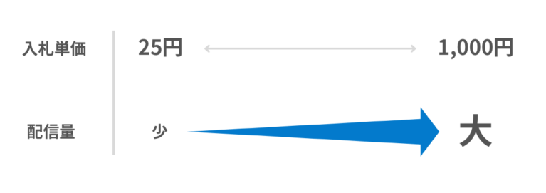 求人ボックスクリック単価