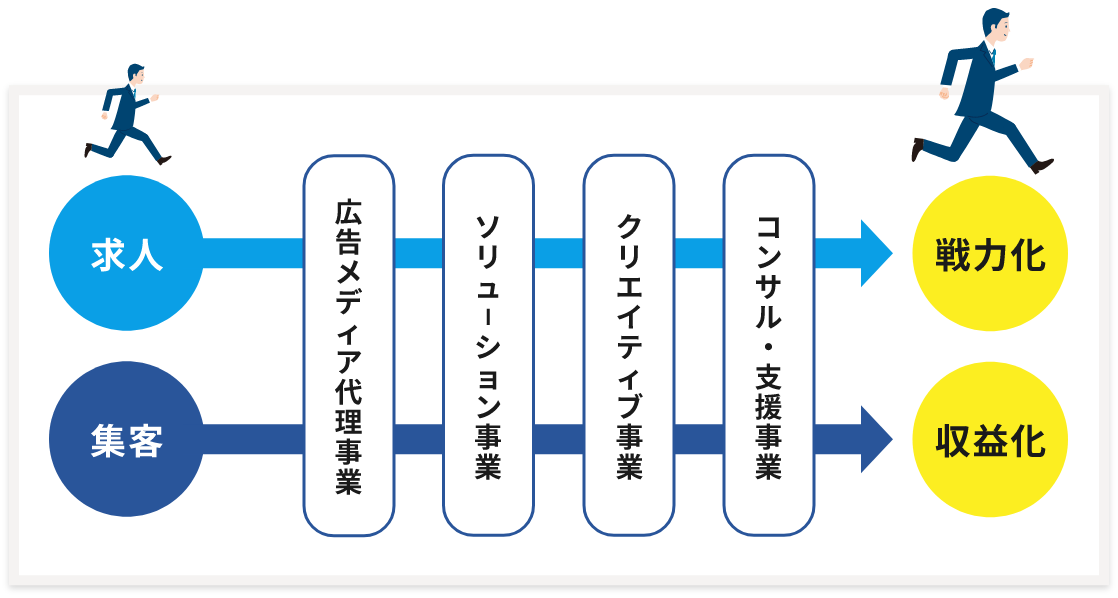 求人・集客　戦略化＆収益化させるbサーチのBest Practice　イメージ図　画像