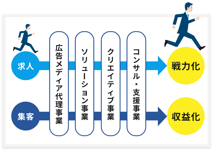 求人・集客　戦略化＆収益化させるbサーチのBest Practice　イメージ図　画像