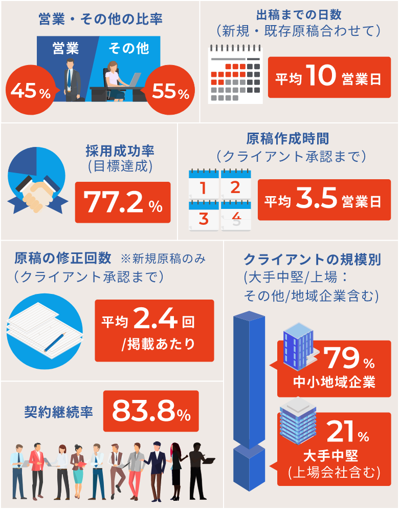 営業・その他の比率／出稿までの日数／採用成功率／原稿作成時間／原稿の修正回数／契約継続率／クライアントの規模別