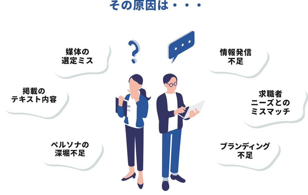 その原因は・・・媒体の選定ミス 情報発信 不足 掲載の テキスト内容 求職者 ニーズとの ミスマッチ ペルソナの 深堀不足 ブランディング 不足