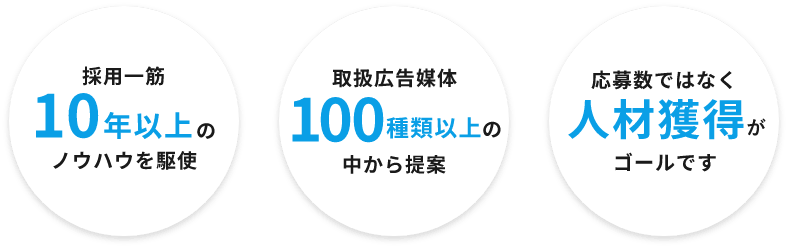 採用一筋10年以上のノウハウを駆使　取扱広告媒体100種類以上の中から提案　応募数ではなく人材獲得がゴールです