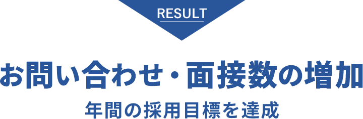 お問合せ・面接数の増加 年間の採用目標を達成。