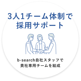 3人1チーム体制で 採用サポートb-search自社スタッフで 貴社専用チームを結成