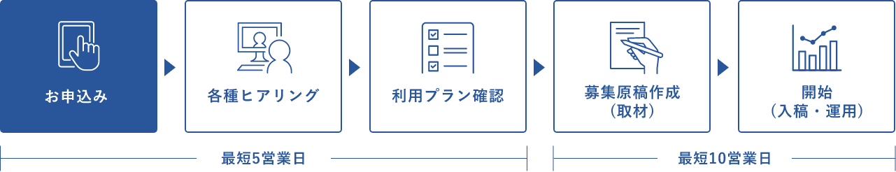 【最短5営業日】お申込み 各種ヒアリング 利用プラン確認 【最短10営業日】募集原稿作成 (取材) 開始 (入稿・運用)