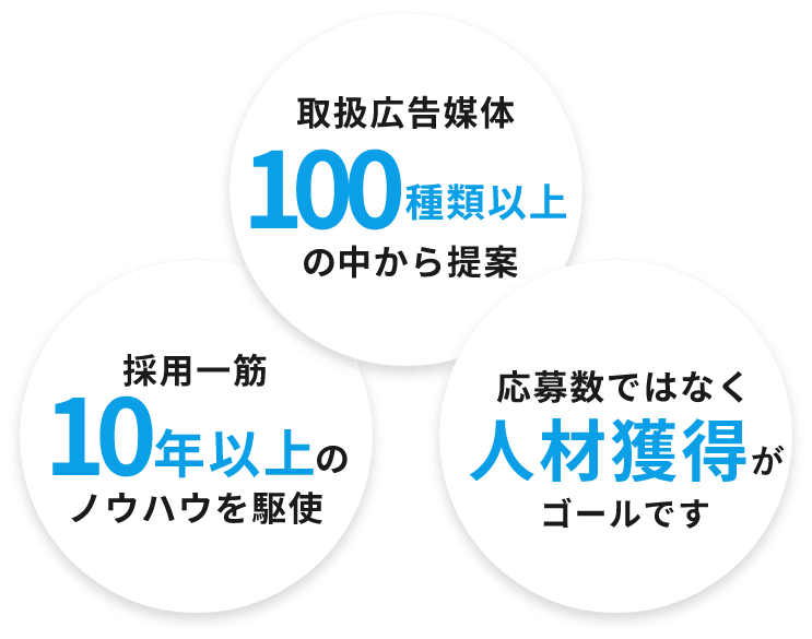 採用一筋10年以上のノウハウを駆使　取扱広告媒体100種類以上の中から提案　応募数ではなく人材獲得がゴールです