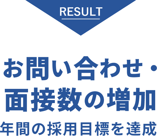 お問合せ・面接数の増加 年間の採用目標を達成。