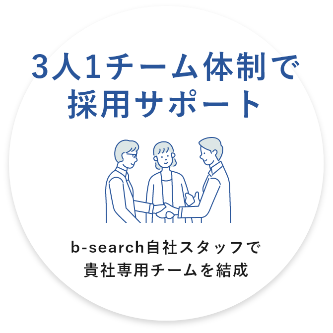 3人1チーム体制で 採用サポートb-search自社スタッフで 貴社専用チームを結成